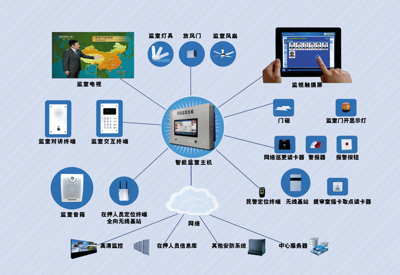 看守所智能化監(jiān)管系統(tǒng)、智慧監(jiān)所.jpg